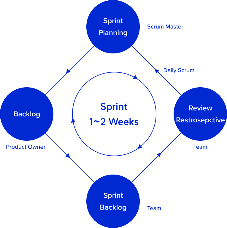 Sprint 1~2 Weeks : Sprint Planning(Scrum Master) → Backlog(Product Owner) → Sprint Backlog(Team) → Review Restrosepctive(Team)